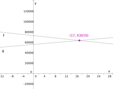 Grafene til funksjonene f(x) = 73 000 - 550x og g(x) = 56 000 + 450x skjærer hverandre i punktet (17, 63650).